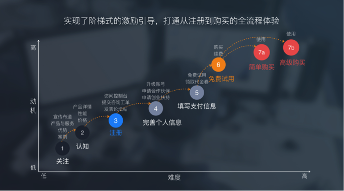 复杂任务引导设计：阿里云国际站上云链路设计探索