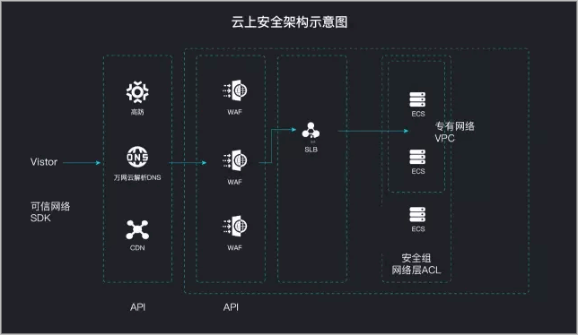 云上安全架构